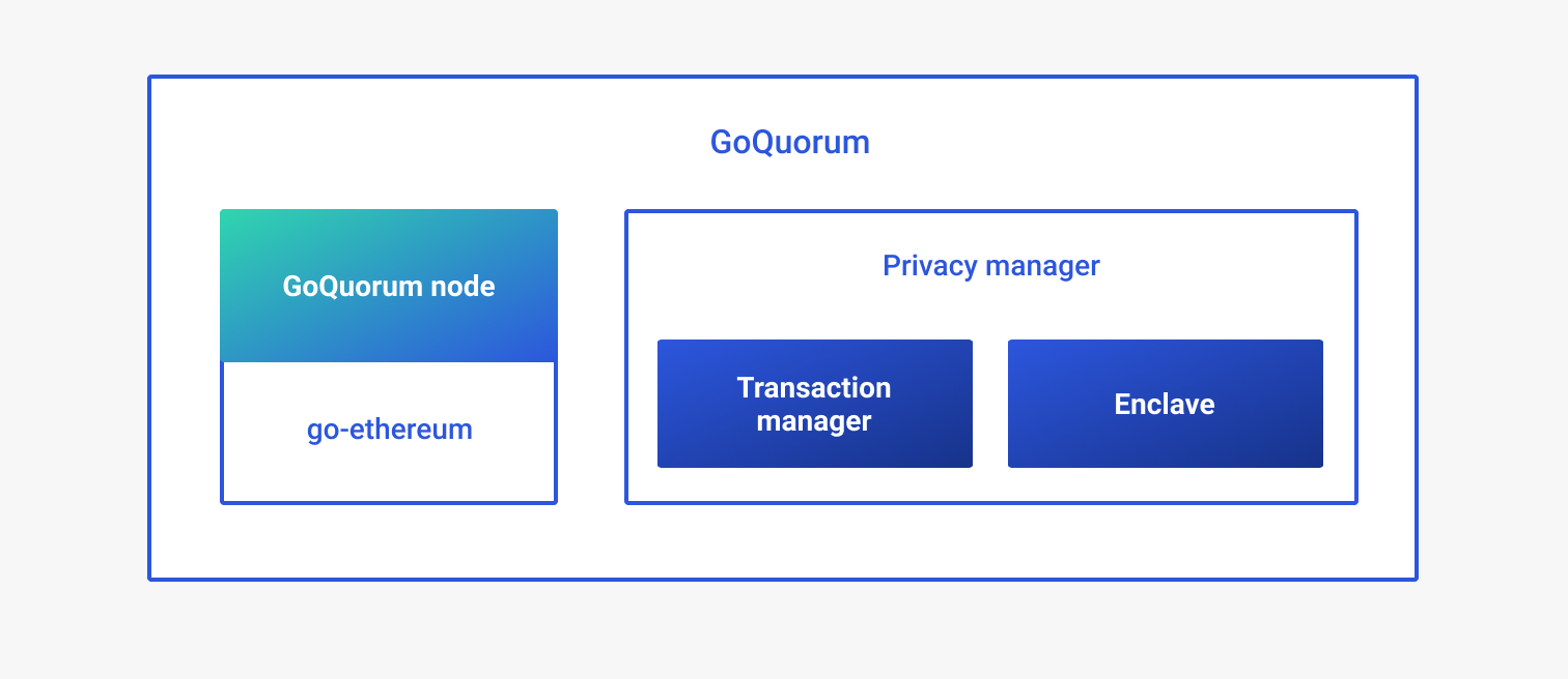 Quorum Architecture
